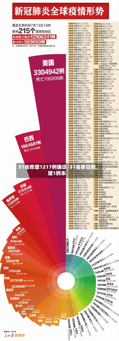 31省昨增1217例确诊/31省昨日新增1例本-第1张图片
