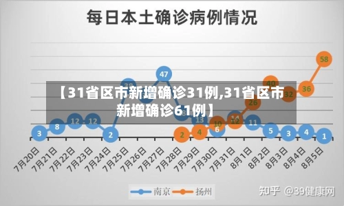 【31省区市新增确诊31例,31省区市新增确诊61例】-第1张图片