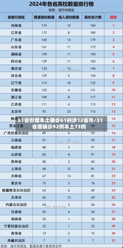 31省份增本土确诊61例涉12省市/31省增确诊92例本土73例-第2张图片
