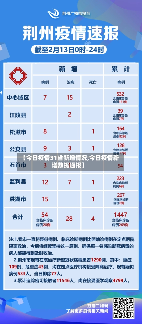 【今日疫情31省新增情况,今日疫情新增数据通报】-第1张图片