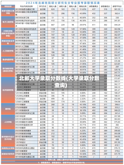 北邮大学录取分数线(大学录取分数查询)-第1张图片
