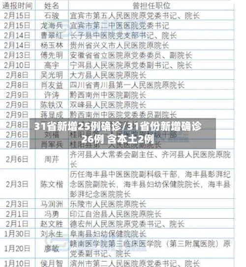 31省新增25例确诊/31省份新增确诊26例 含本土2例-第1张图片