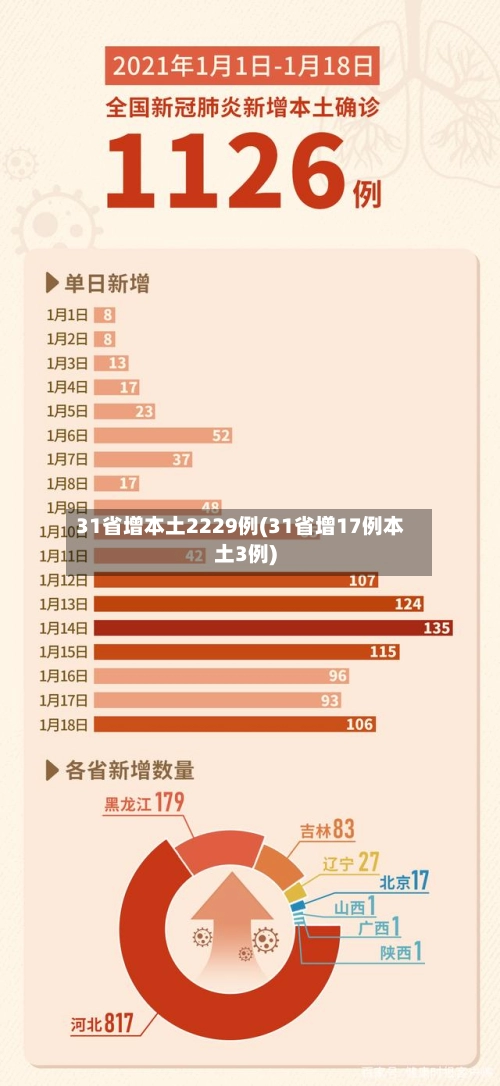 31省增本土2229例(31省增17例本土3例)-第1张图片
