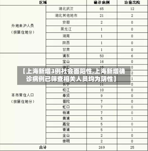 【上海新增3例社会面阳性,上海新增确诊病例已筛查相关人员均为阴性】-第1张图片
