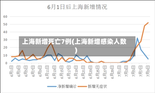 上海新增死亡7例(上海新增感染人数)-第2张图片