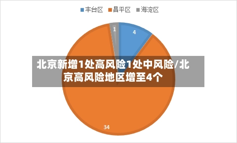 北京新增1处高风险1处中风险/北京高风险地区增至4个-第1张图片
