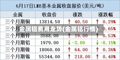 金属铝费用走势(金属铝行情)
