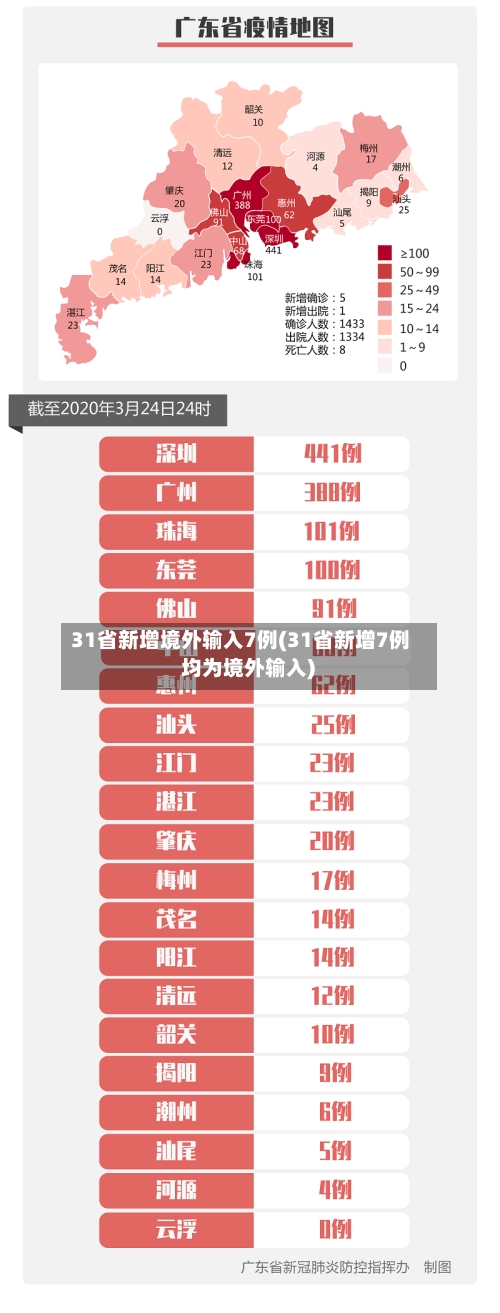 31省新增境外输入7例(31省新增7例 均为境外输入)-第2张图片