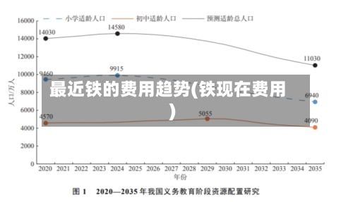 最近铁的费用趋势(铁现在费用)