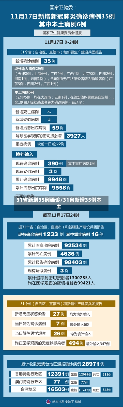 31省新增35例确诊/31省新增35例本土