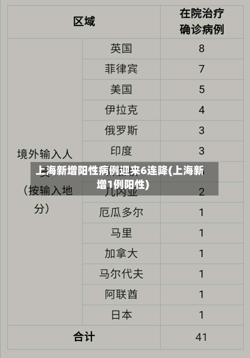 上海新增阳性病例迎来6连降(上海新增1例阳性)