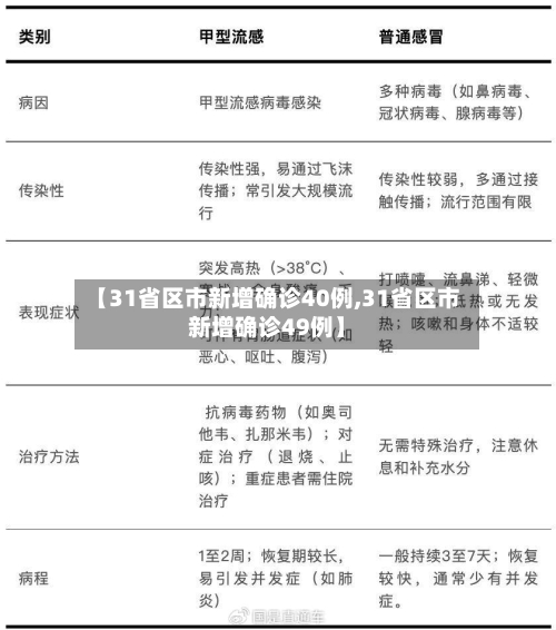 【31省区市新增确诊40例,31省区市新增确诊49例】