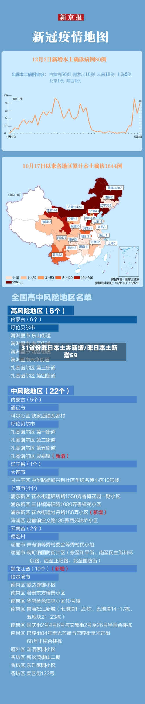 31省份昨日本土零新增/昨日本土新增59-第2张图片