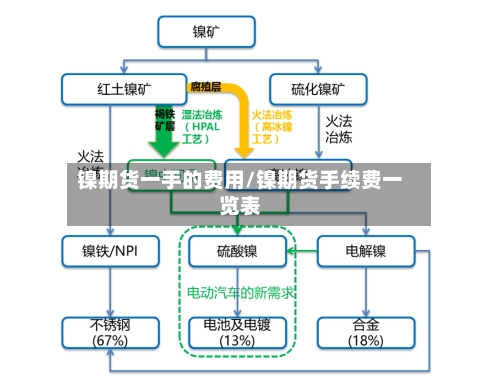 镍期货一手的费用/镍期货手续费一览表-第2张图片