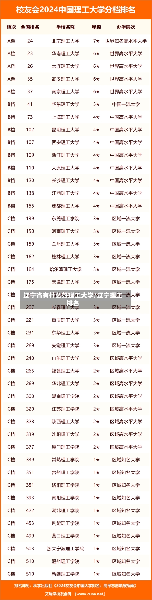 辽宁省有什么好理工大学/辽宁理工排名-第1张图片