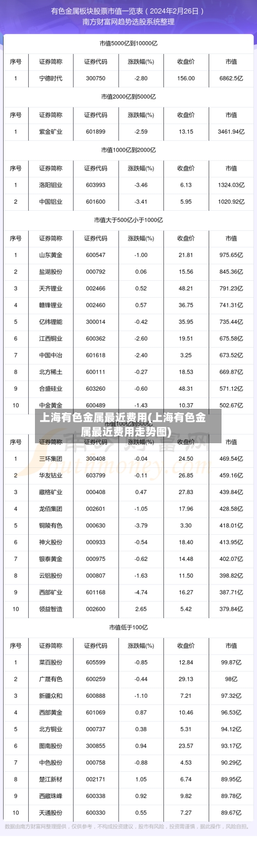 上海有色金属最近费用(上海有色金属最近费用走势图)-第1张图片