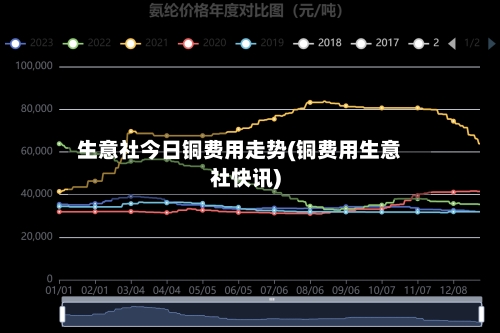 生意社今日铜费用走势(铜费用生意社快讯)-第3张图片
