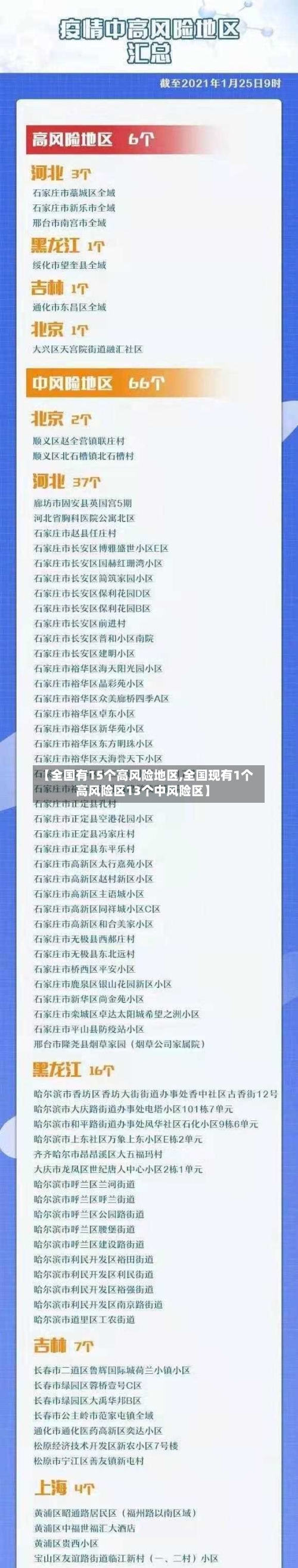【全国有15个高风险地区,全国现有1个高风险区13个中风险区】-第1张图片