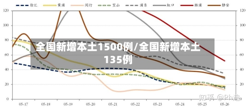 全国新增本土1500例/全国新增本土135例-第1张图片