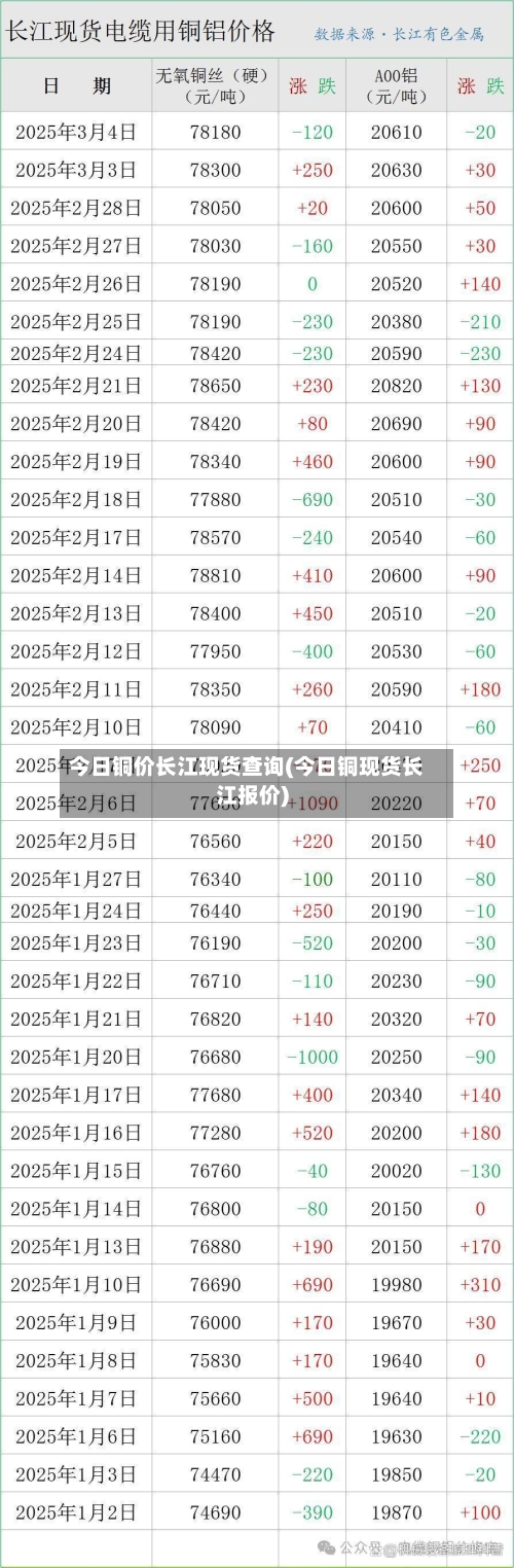 今日铜价长江现货查询(今日铜现货长江报价)-第1张图片