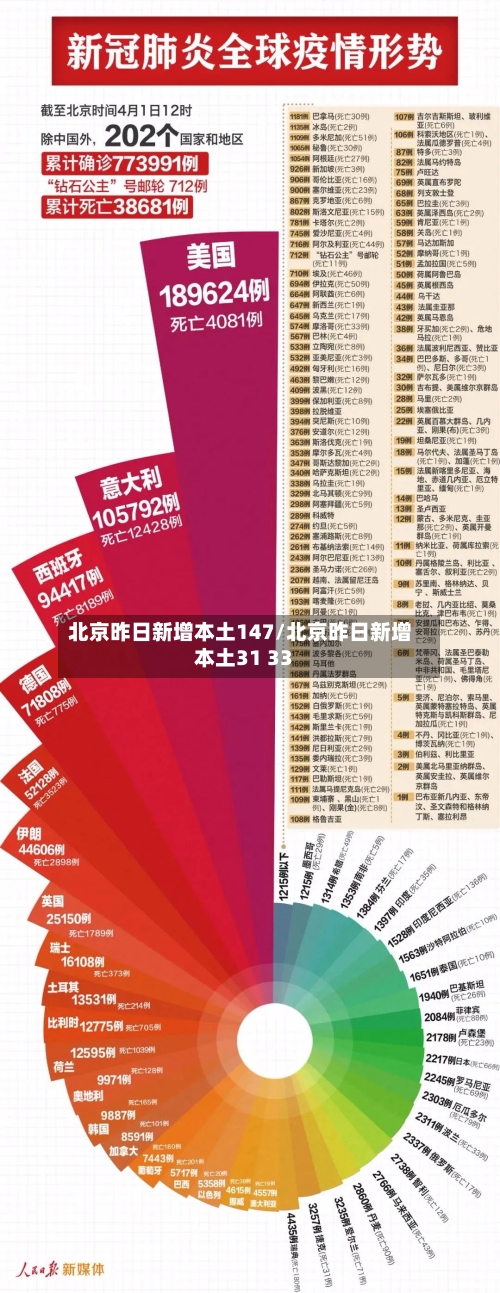 北京昨日新增本土147/北京昨日新增本土31 33-第2张图片